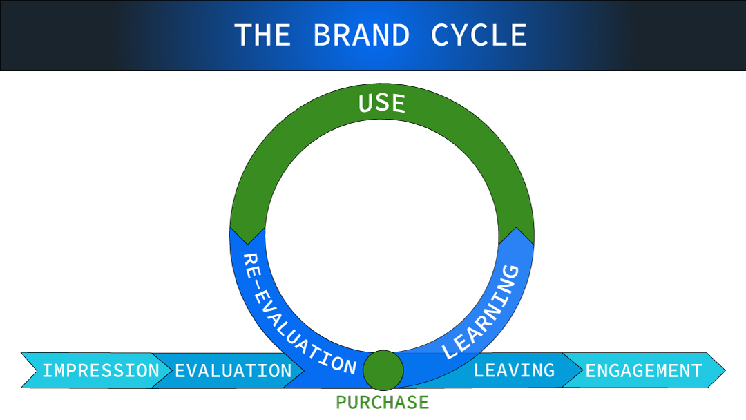 Looped diagram that displays the nine phases of the brand cycle